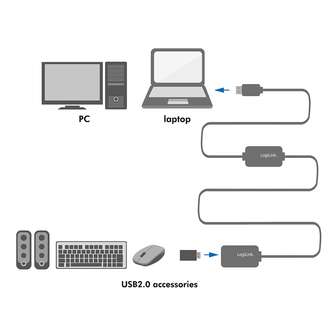 USB 2.0 A --&gt; A 20.00m Verlenging LogiLink + versterker