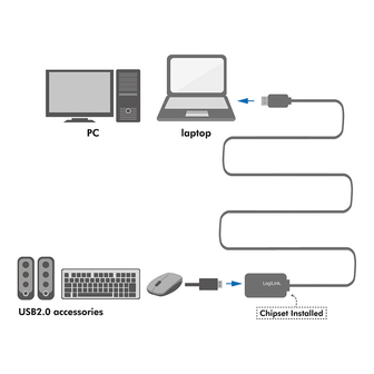 USB 2.0 A --&gt; A 10.00m Verlenging LogiLink + versterker