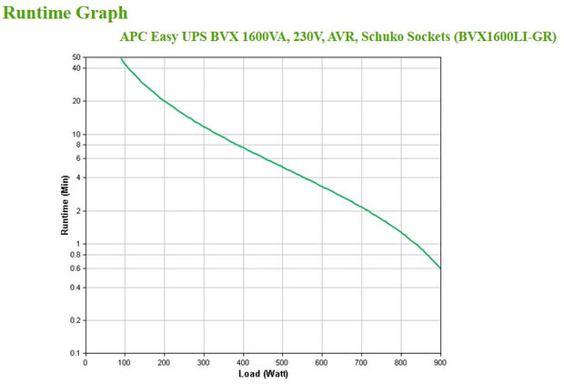 UPS APC Easy UPS 1600VA BVX1600LI-GR