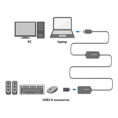 USB 2.0 A --> A 20.00m Verlenging LogiLink + versterker