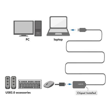 USB 2.0 A --> A 10.00m Verlenging LogiLink + versterker